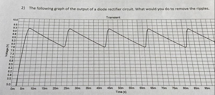 Solved 2) The following graph of the output of a diode | Chegg.com