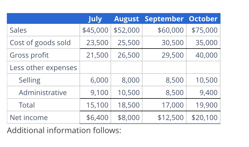 Solved 1. Other expenses, which are paid monthly, include
