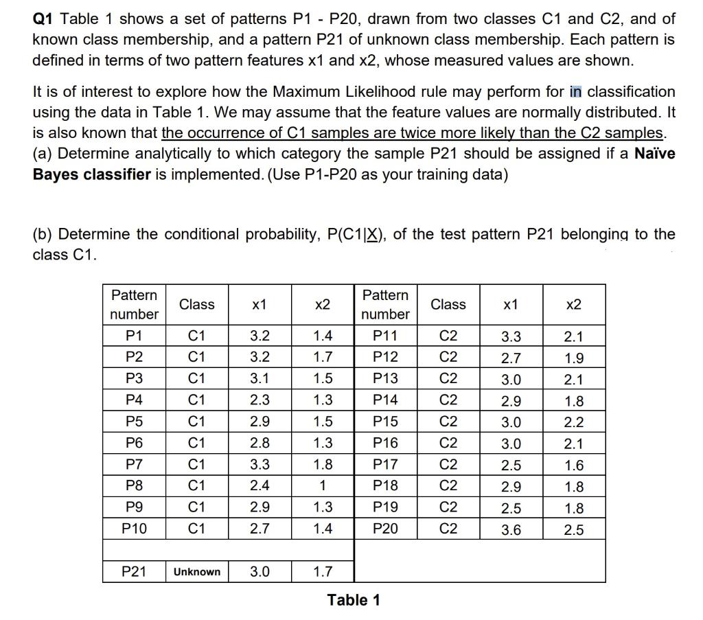Solved Q1 Table 1 shows a set of patterns P1 - P20, drawn | Chegg.com