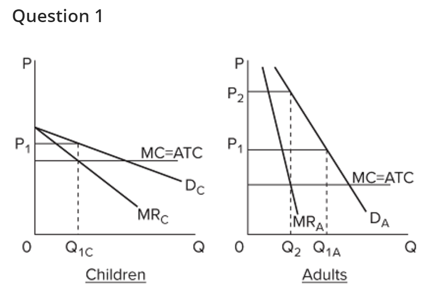 Solved Assume the figure applies to a pure monopolist and | Chegg.com