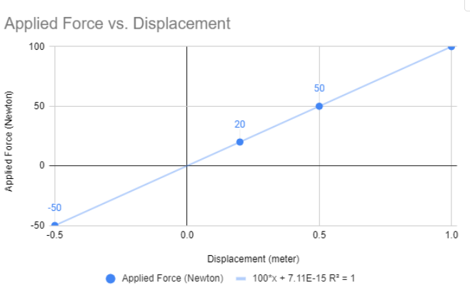 4. Compare the effective spring constants calculated | Chegg.com