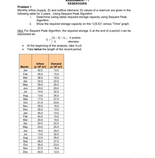 Solved RESERVOIRS Problem 1 Monthly inflow (supply, S) and