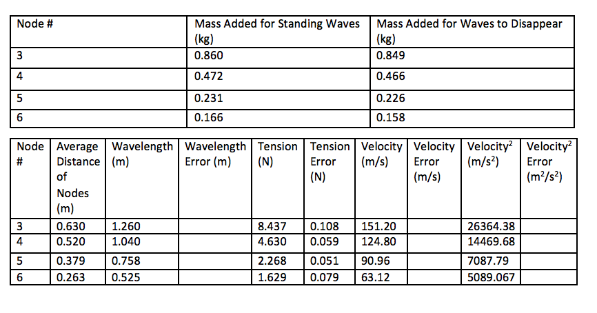 Standing Wave Experiment: Given The Data Below, I | Chegg.com