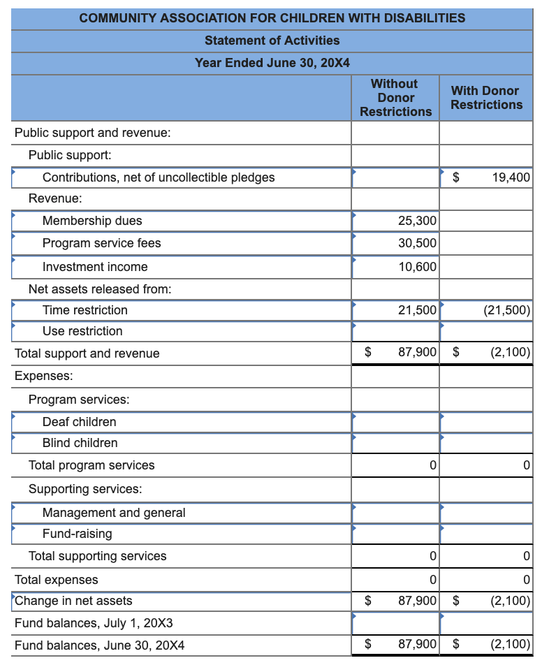 Solved Following are the adjusted current funds trial