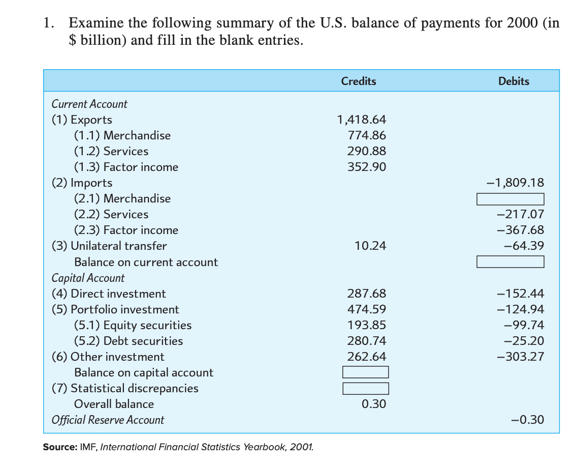 1. Examine the following summary of the U.S. balance | Chegg.com