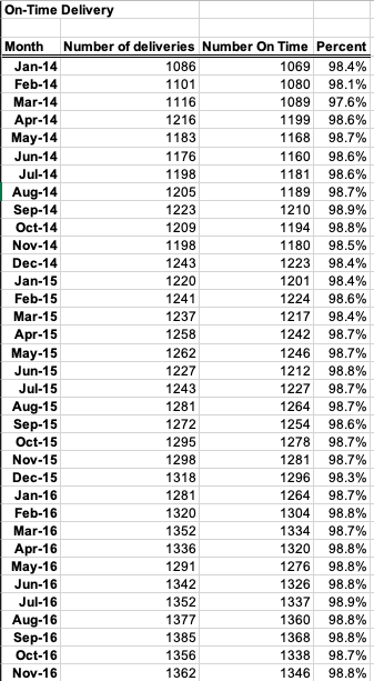 On-Time delivery month number of deliveries number on time percent jan-14 1086 1069 98.4% feb-14 1101 1080 98.1% mar-14 1116