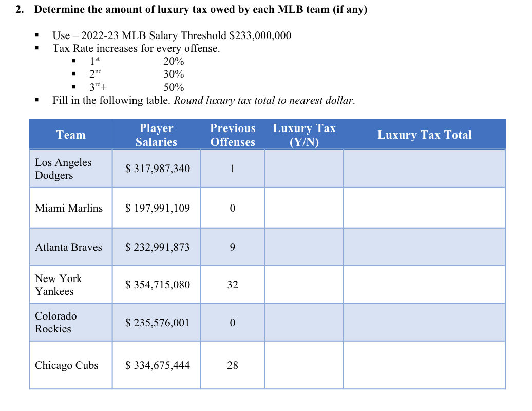 Solved Determine the amount of luxury tax owed by each MLB