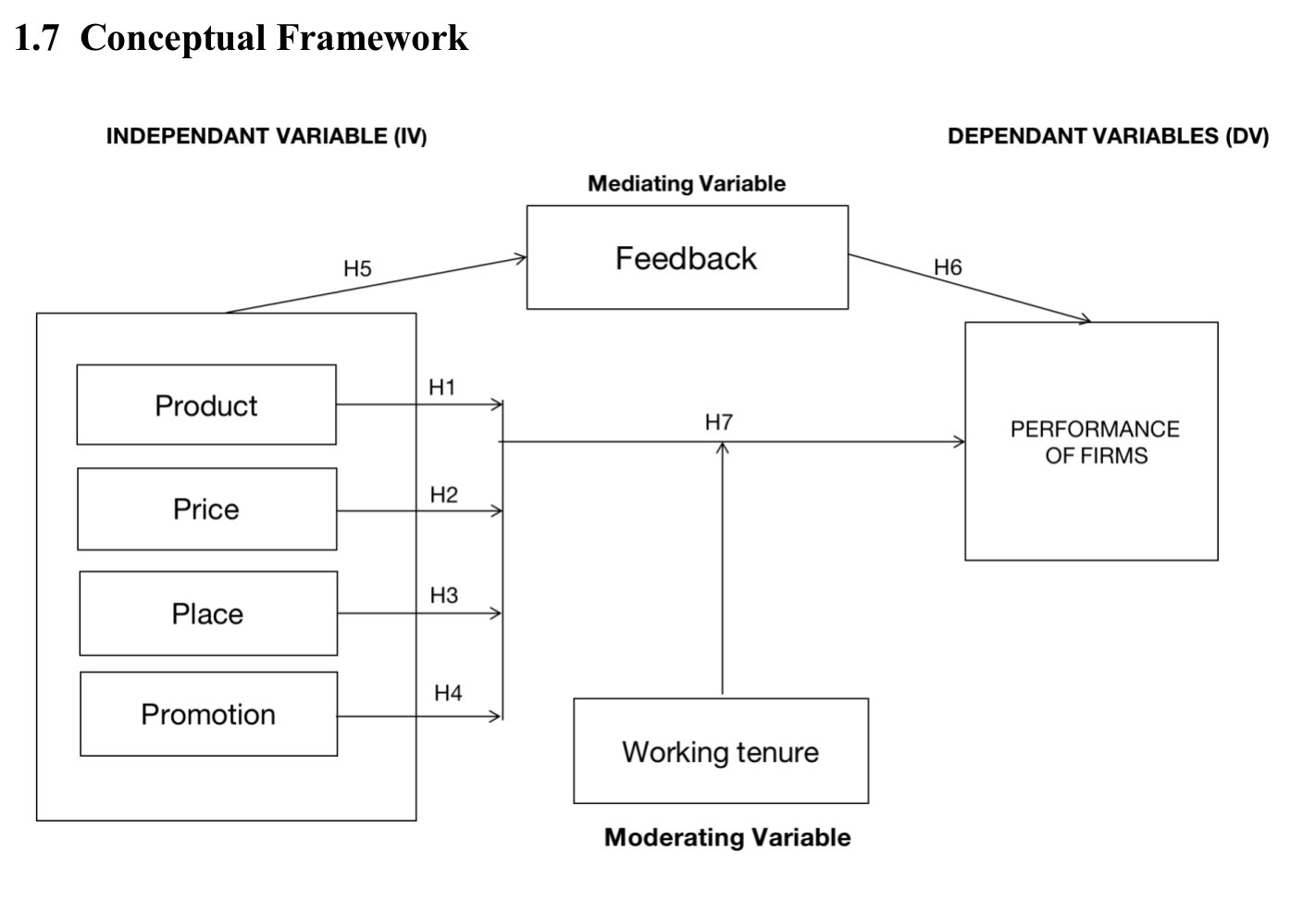 Solved This is my conceptual framework, but my supervisor | Chegg.com
