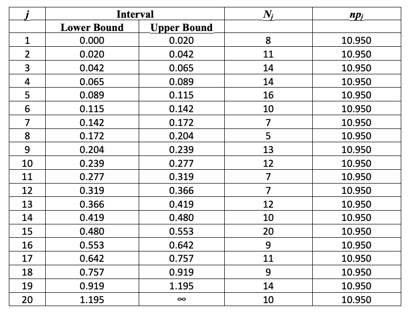 Solved Consider the following information on interarrival | Chegg.com