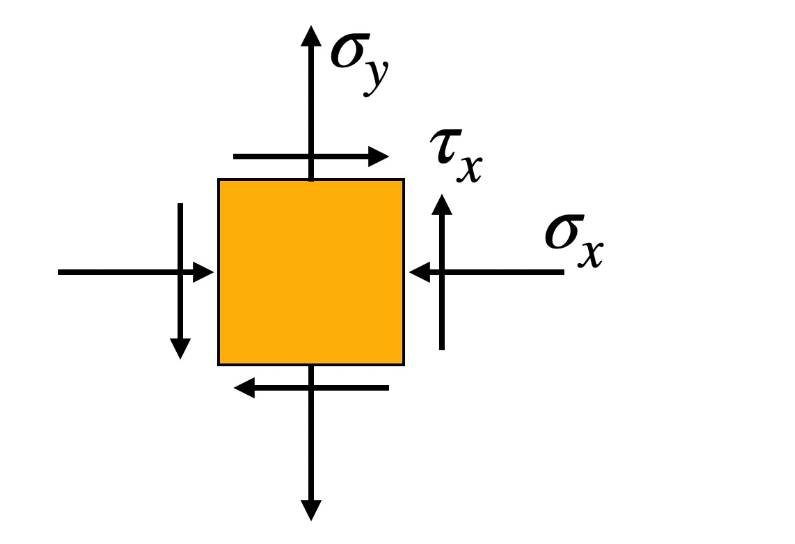Solved The following figure shows an element that is in the
