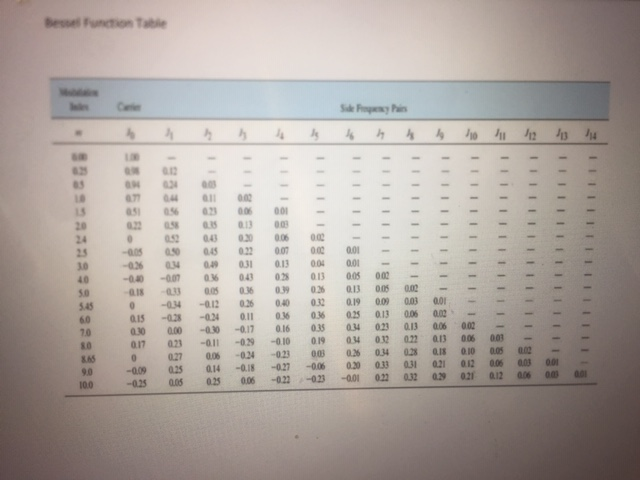 Solved An FM transmitter has a carrier frequency of 160MHz. | Chegg.com