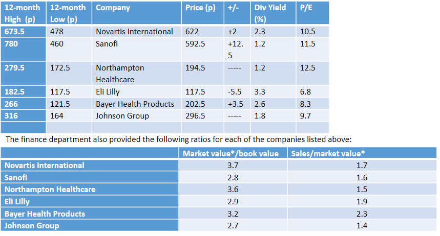 Solved Kpj Pharma Bhd. Is An International Pharmaceutical 