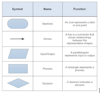 Solved Flowcharts are the diagrammatic representations of | Chegg.com