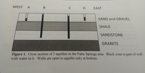 Solved WEST A B C D EAST SAND and GRAVEL SHALE SANDSTONE | Chegg.com