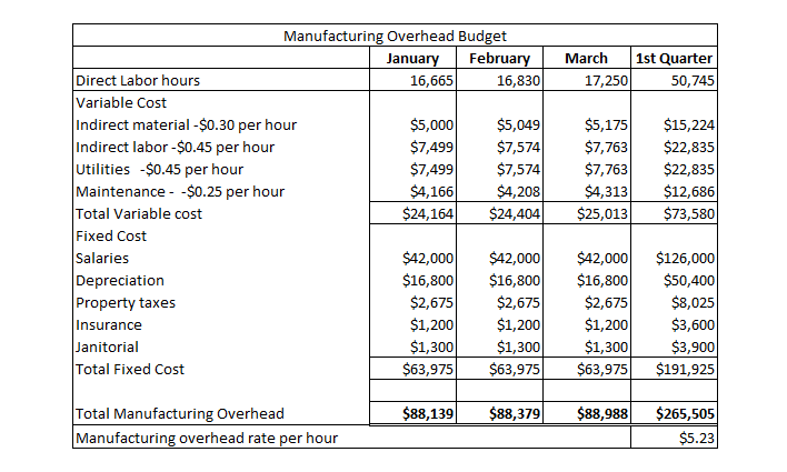 Solved How Do I Prepare A Cash Budget That Is Similar To | Chegg.com