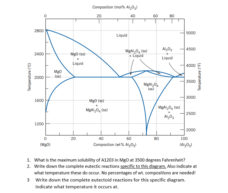 Solved Composition (mol% Al2O3) 20 40 60 80 2800 Liquid 5000 | Chegg.com