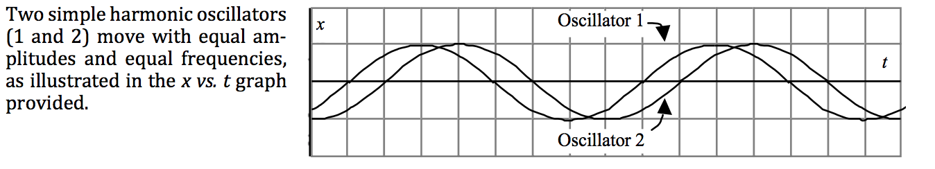 Solved What value of initial phase angle ϕo would describe | Chegg.com