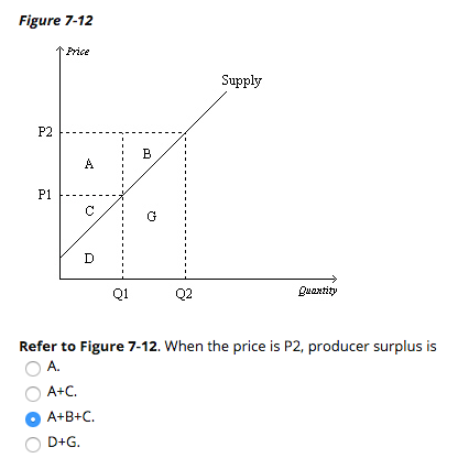 Solved Figure 7-12 Frice Supply P1 Q1 Q2 Quaxtitv Refer to | Chegg.com