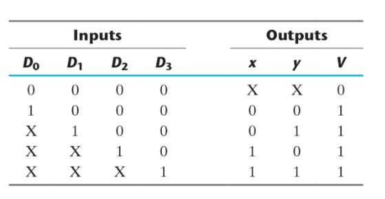 Solved Create 4*2 priority encoder with Enable signal by | Chegg.com