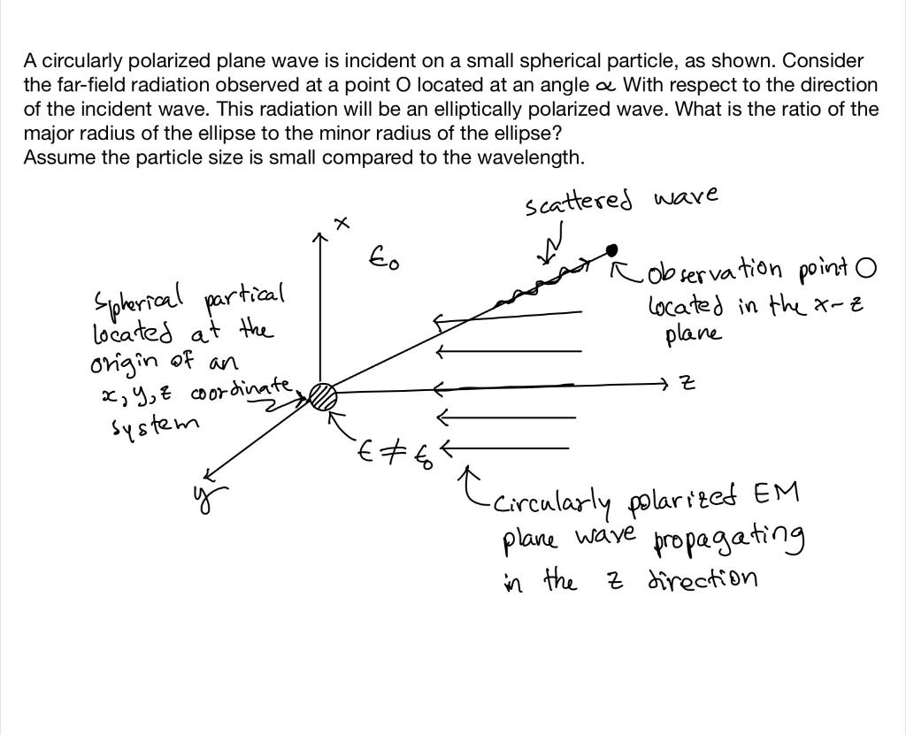 A circularly polarized plane wave is incident on a | Chegg.com