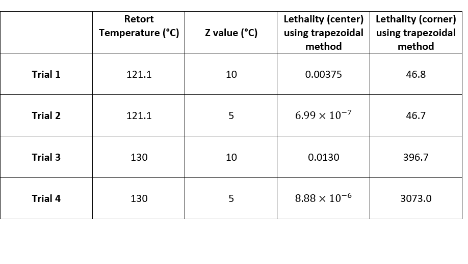 Retort Temperature (°C) Z value (°C) Lethality | Chegg.com