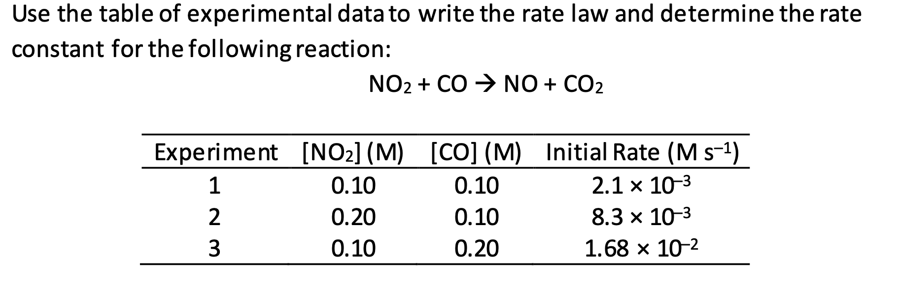 experimental rate law data