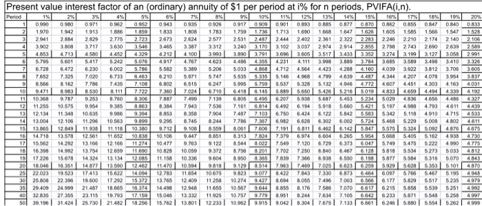 Present Value Interest Factor Table Annuity | Brokeasshome.com