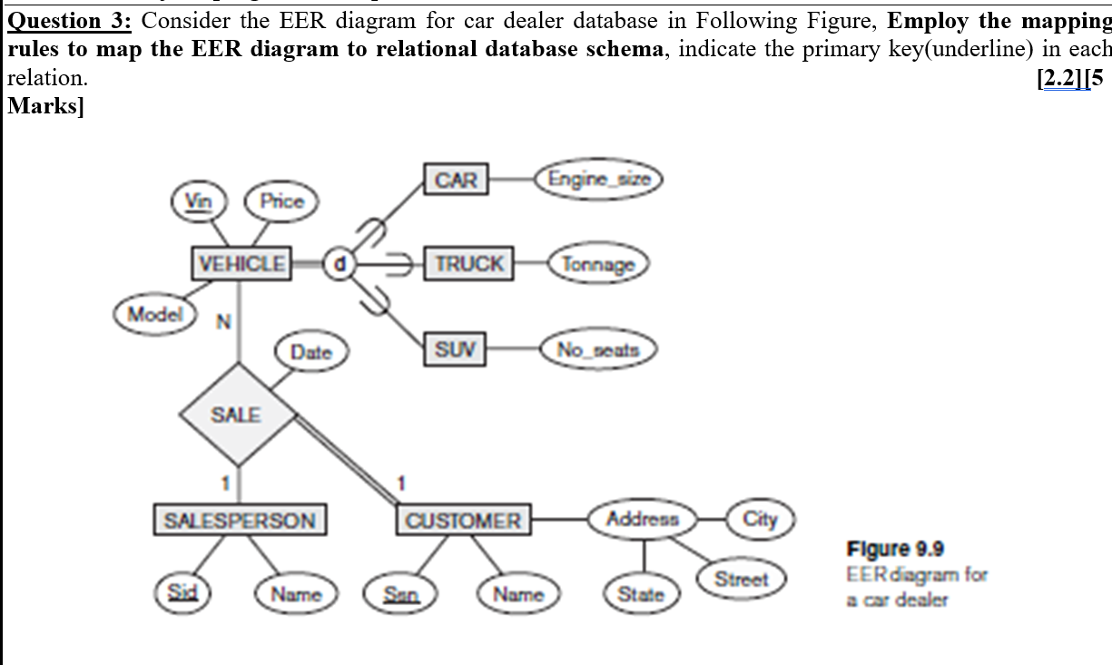 Solved Question 3: Consider the EER diagram for car dealer | Chegg.com