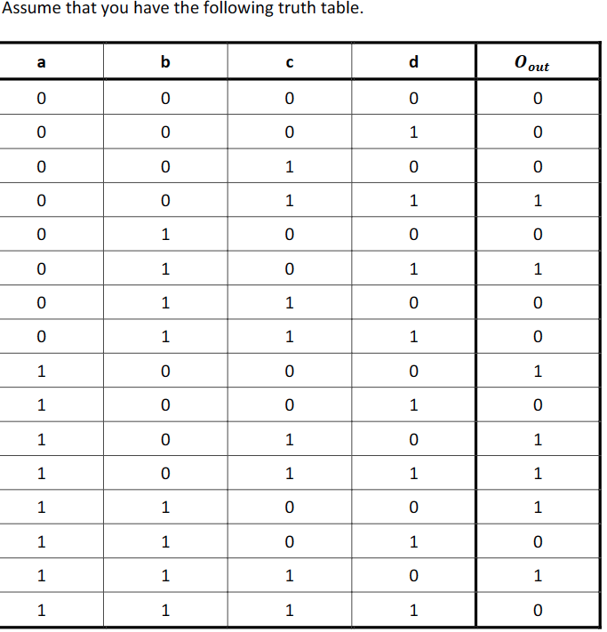 Solved 1. Write the full equation of the truth table. | Chegg.com