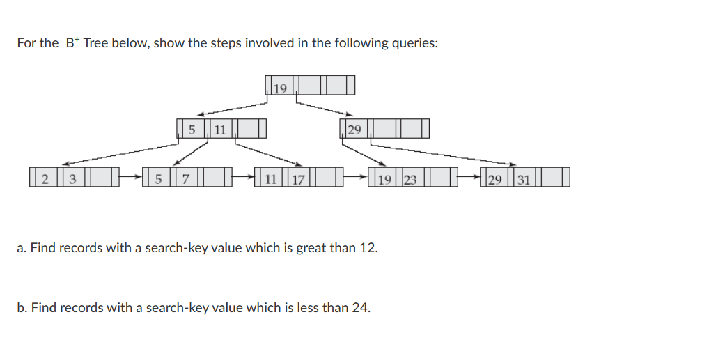 Solved For the B+ Tree below, show the steps involved in the | Chegg.com