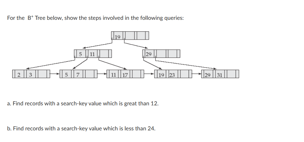 Solved For The B+ Tree Below, Show The Steps Involved In The | Chegg.com