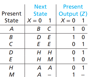 Solved The table below is for a mealy machine that converts | Chegg.com