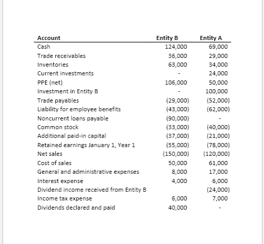 Solved On January 1, Year 1, Entity A acquired 60% of Entity | Chegg.com