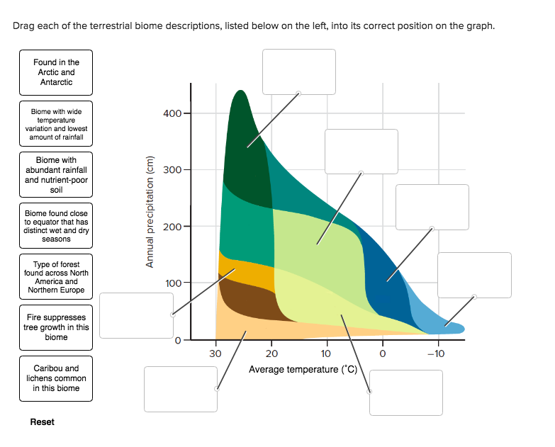 Solved Drag each of the terrestrial biome descriptions, | Chegg.com