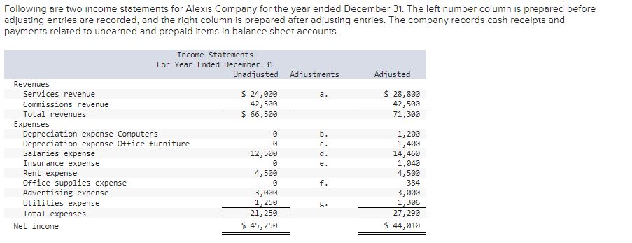 Solved Following are two income statements for Alexis | Chegg.com