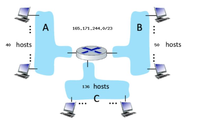 Solved What Is The Subnet Address Of Subnet B? (CIDR | Chegg.com