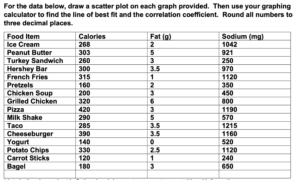 Solved UNE For the data below, draw a scatter plot on each | Chegg.com