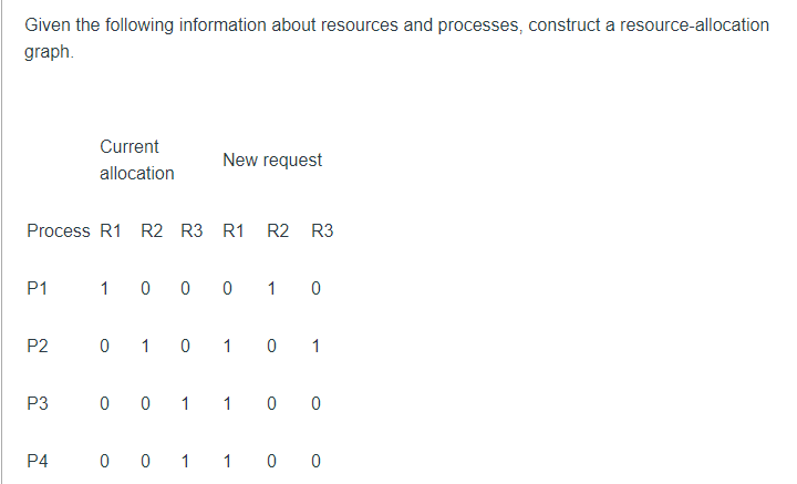 Solved Given the following information about resources and | Chegg.com