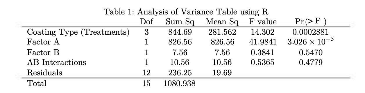 Solved What will be the R code to get the above ANOVA table? | Chegg.com