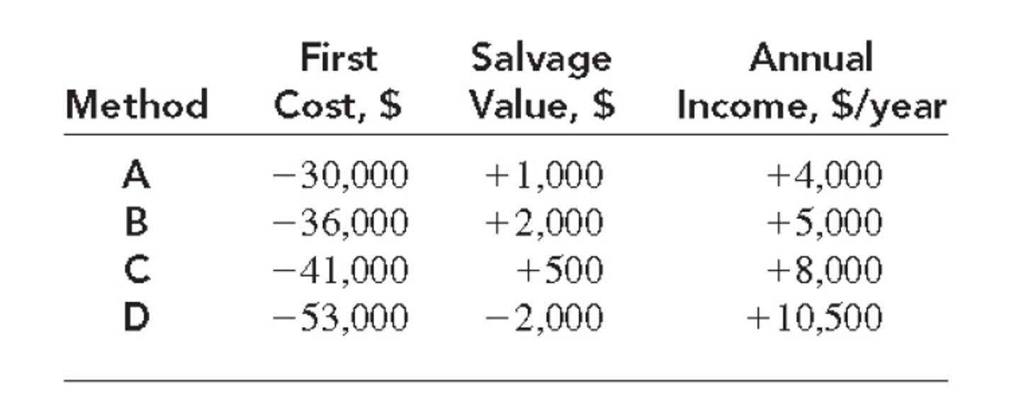 Solved 6.35 A Metal Plating Company Is Considering Four | Chegg.com