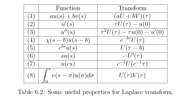 Problem 14 A Prove Property 5 Of Table 6 2 P Chegg Com