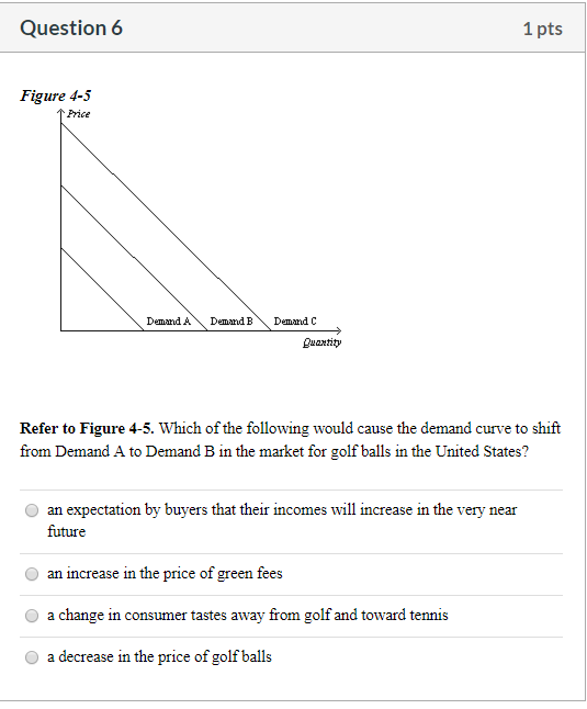 Solved Question 6 1 Pts Figure 4-5 1 Price Demand A Demand B | Chegg.com