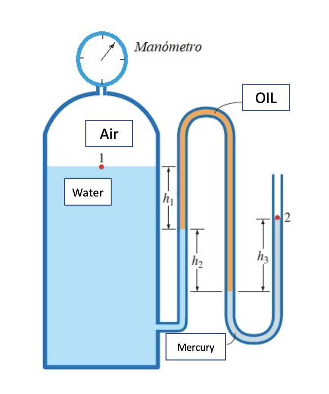 Solved The water contained in the tank is pressurized with | Chegg.com