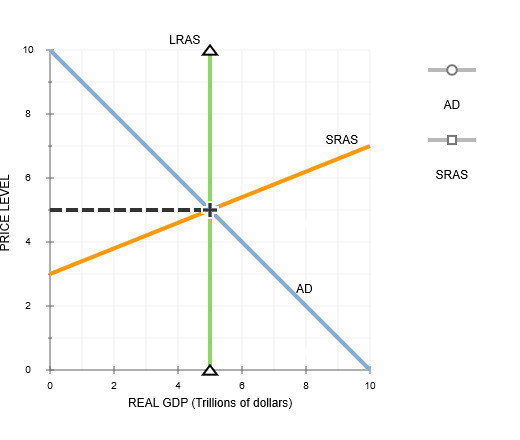 Solved The Following Graph Shows The Economy In Long-run 