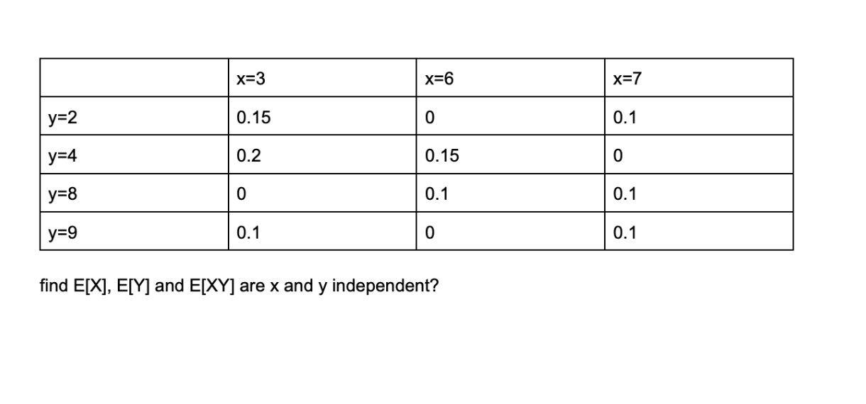 Solved find E[X],E[Y] and E[XY] are x and y independent?