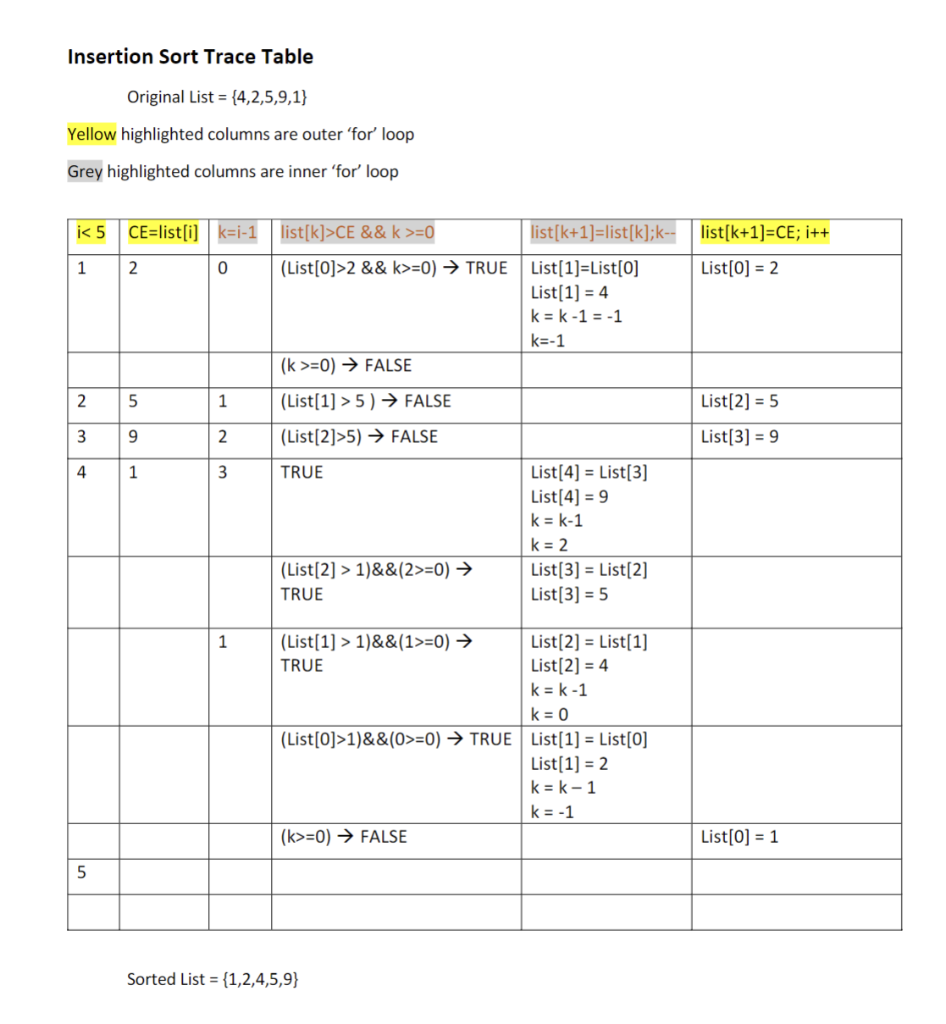 Insertion Sort Trace Table
Original List \( =\{4,2,5,9,1\} \)
Yellow highlighted columns are outer for loop
Grey highlighte