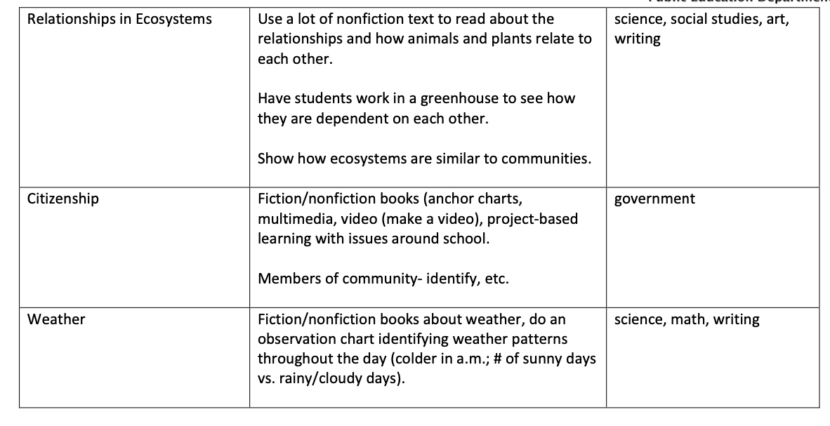 \begin{tabular}{|l|l|l|}
\hline Relationships in Ecosystems & Use a lot of nonfiction text to read about the relationships an