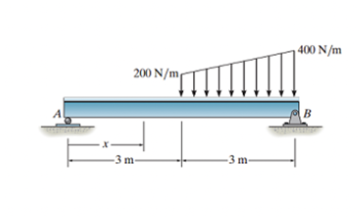 Solved A Beam Is Shown In The Figure Below. (Figure 1) Find | Chegg.com