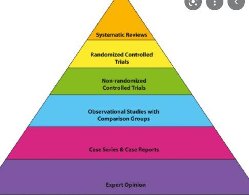 Levels of evidence pyramid hierarchy Compare and | Chegg.com