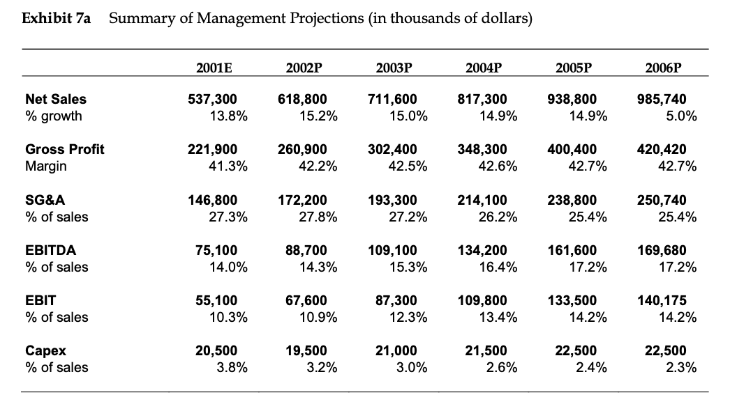 Calculate how much Berkshire Partners should have bid